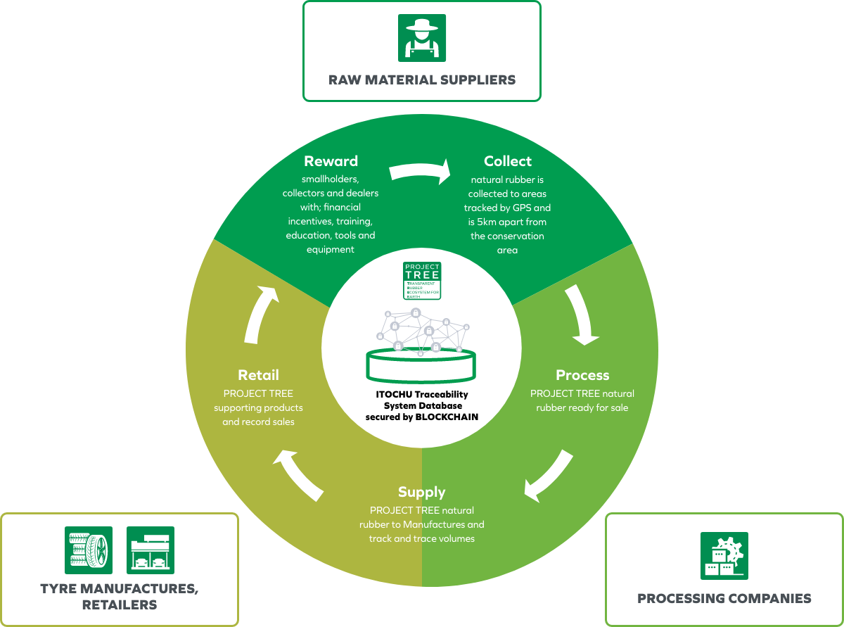 Traceability system schematic diagram