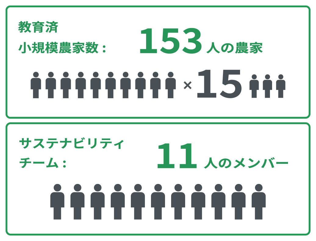 教育済小規模農家数：153名　サステナビリティチーム：11名