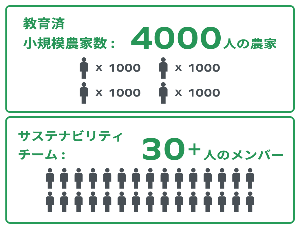 教育済小規模農家数：4,000名　サステナビリティチーム：　30名 +