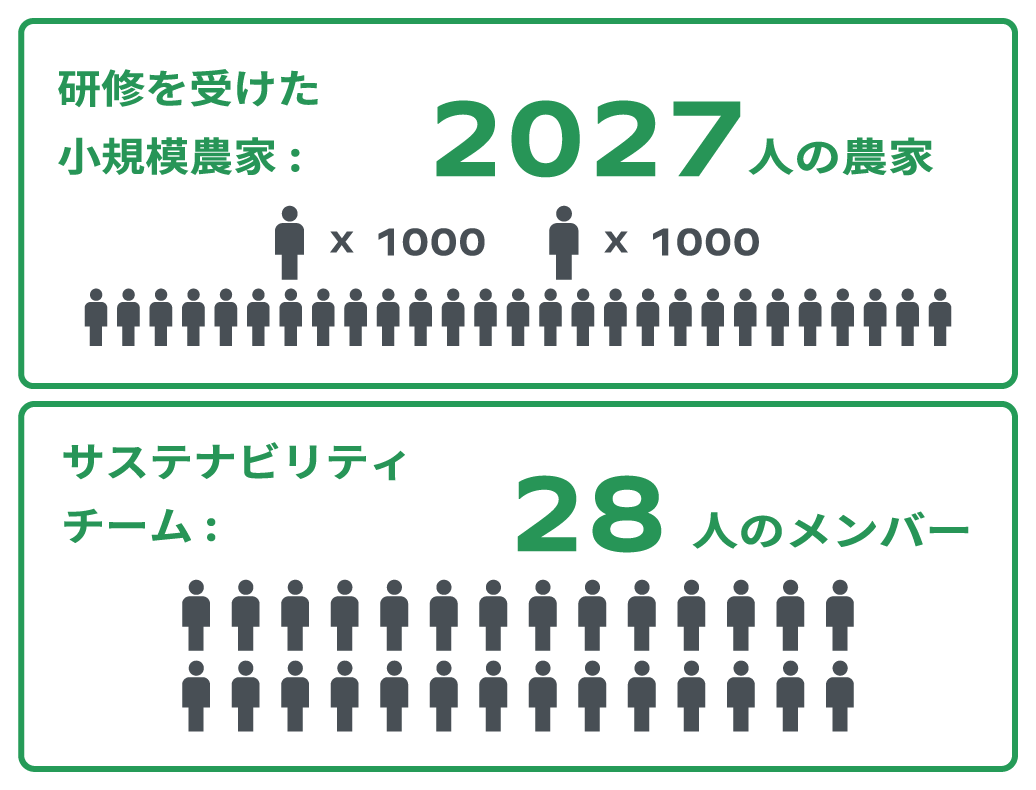 研修を受けた小規模農家: 2,027 人の農家　サステナビリティ チーム: 28 人のメンバー